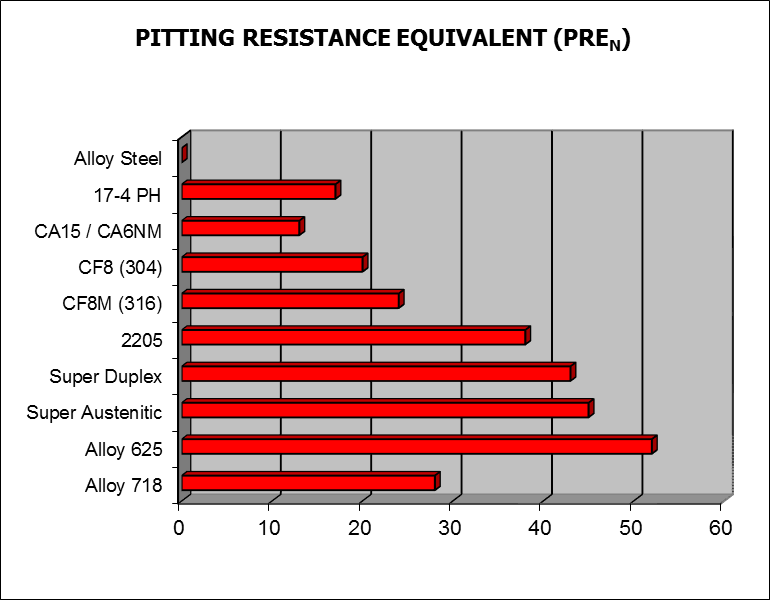 Material Corrosion Resistance Chart